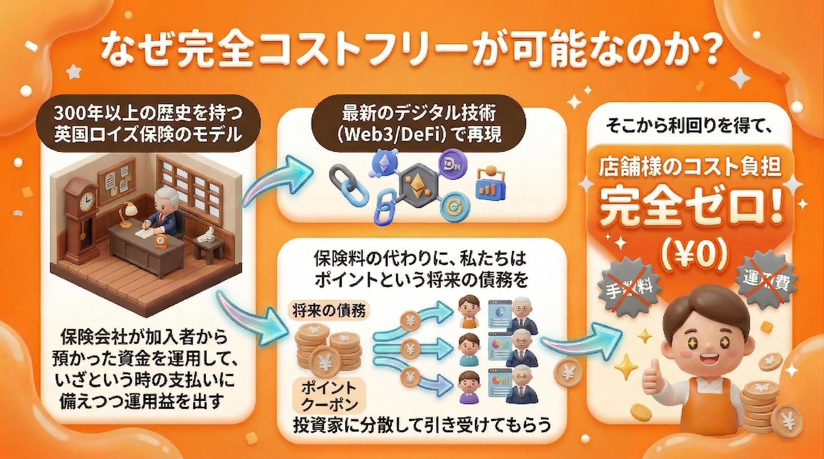 コストフリーの仕組み